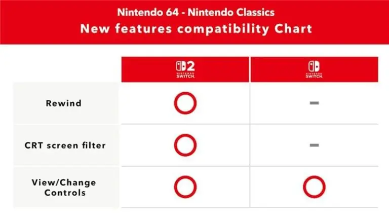Nintendo Switch Online new features for N64