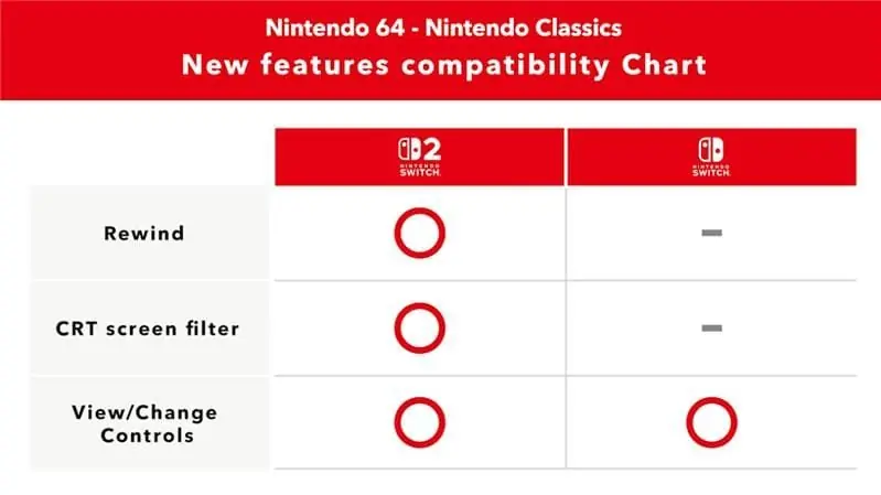 Nintendo Switch Online new features for N64