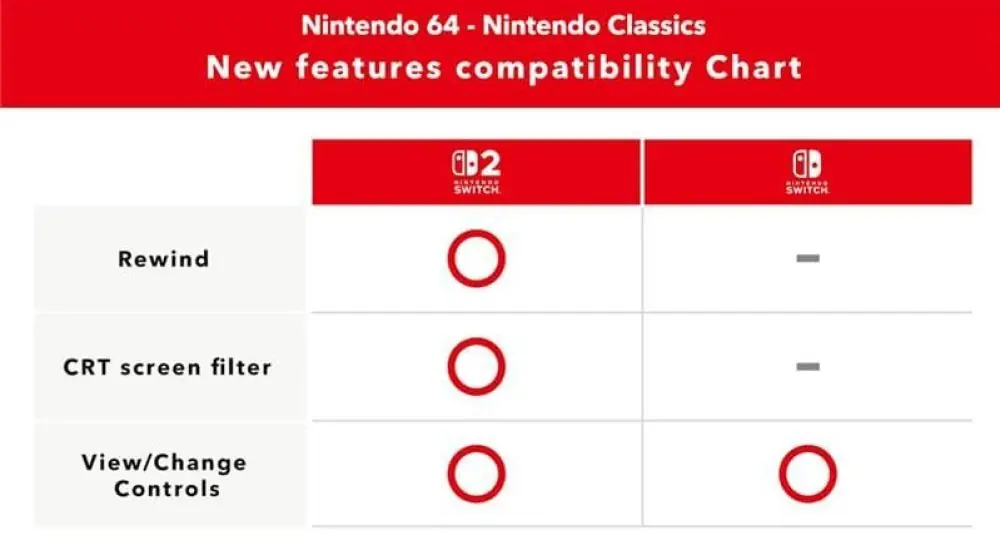 Nintendo Switch Online new features for N64
